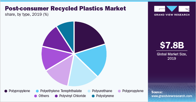消费后再生塑料市场份额，按类型分列