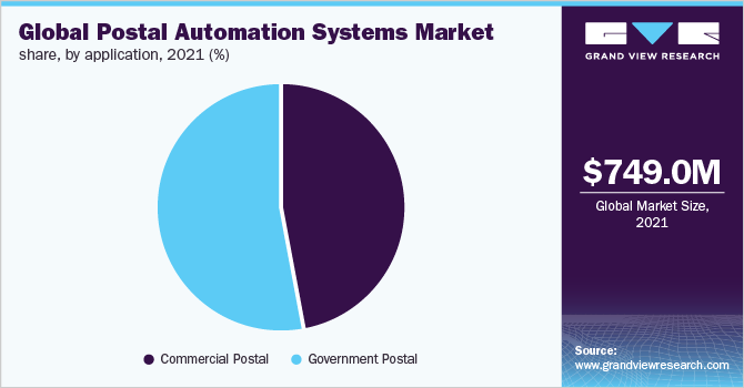 全球邮政自动化系统市场份额，按应用程序分列，2021年(%)