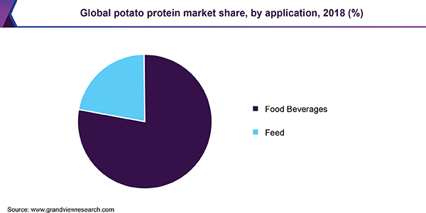 全球马铃薯蛋白市场份额
