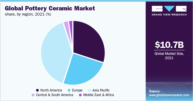 全球陶瓷市场份额，各地区，2021年(%)