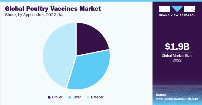 全球家禽疫苗市场份额，按应用情况分列，2021年(%)