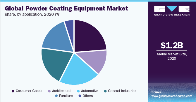 2020年全球粉末涂料设备市场份额，各应用(%)