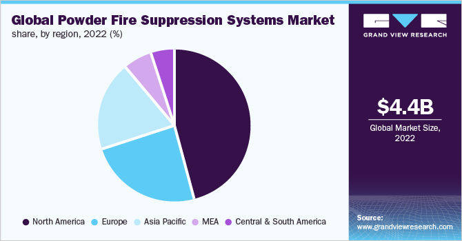 全球粉末灭火系统市场份额，各地区，2022年(%)