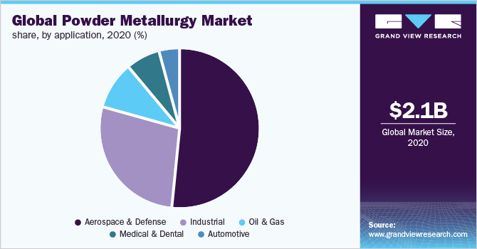 Global powder metallurgy market share, by application, 2020 (%) 全球粉末冶金市场份额,各应用,2020 (%)