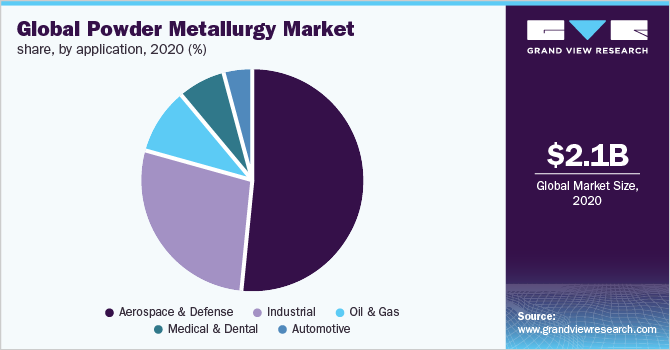 全球粉末冶金市场份额，各应用，2020 (%)