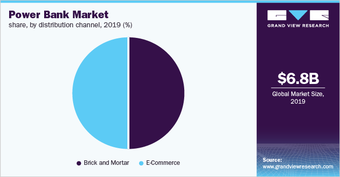 Global Power Bank Market Share, by Distribution Channel, 2019 (%) 全球充电宝市场