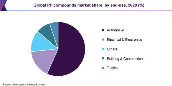 全球PP化合物市场份额，按最终用途，2020年(%)