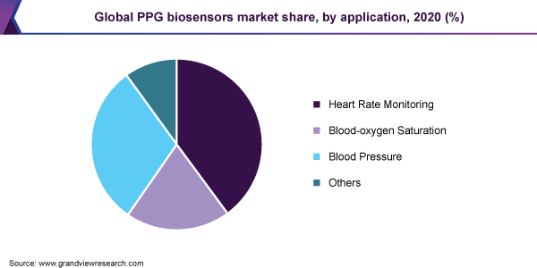 全球PPG生物传感器市场份额，各应用，2020年(%)
