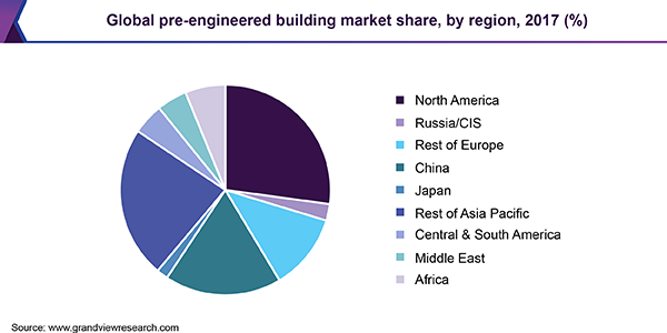 全球预制工程建筑市场