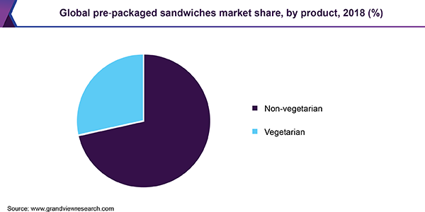 Global preâ€packaged sandwiches market share, by product, 2018 (%) 全球preâ€某某包装三明治市场份额
