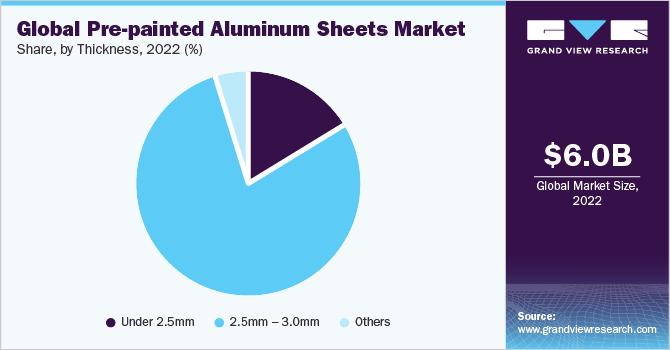 全球预涂铝板市场份额和规模，2022年