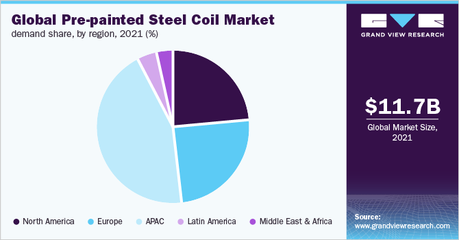 2021年全球预涂钢卷市场需求份额，各地区(%)