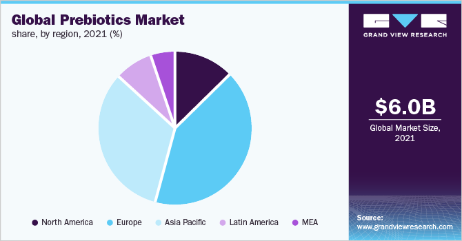 全球益生元市场份额，各地区，2021年(%)