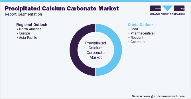 全球碳酸钙沉淀市场报告细分