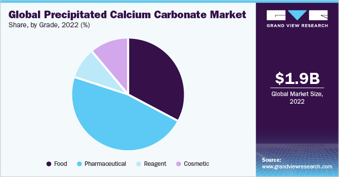 全球沉淀型碳酸钙市场占有率，各等级，2022年(%)