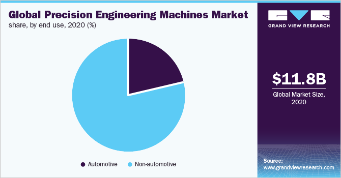 全球精密工程机械市场份额，按最终用途分列，2020年(%)