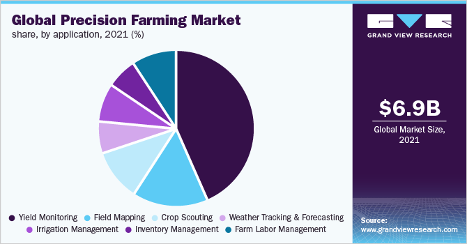 全球精确农业市场份额，按申请，2021年(%)