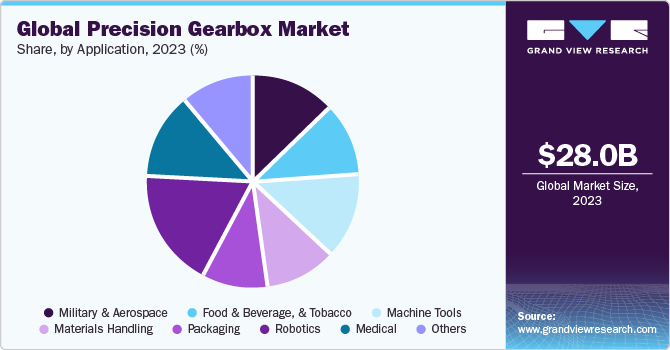 Global precision gearbox market share, by application, 2021 (%)