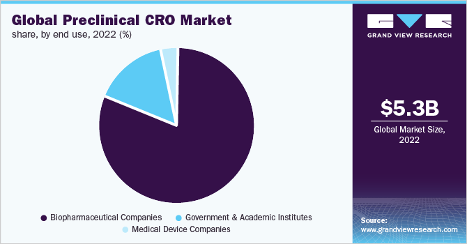 全球临床前CRO市场份额，按最终用途划分，2021年(%)