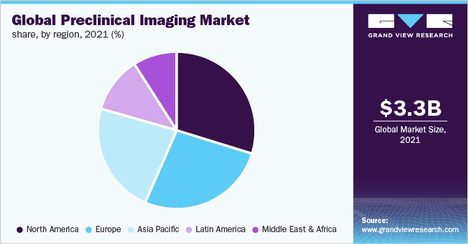 全球临床前影像市场份额，各地区，2021年(%)
