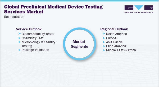 全球临床前医疗器械检测服务市场细分