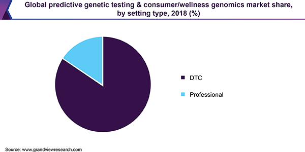 全球预测性基因检测和消费者/健康基因组学市场