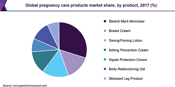 全球妊娠护理产品市场