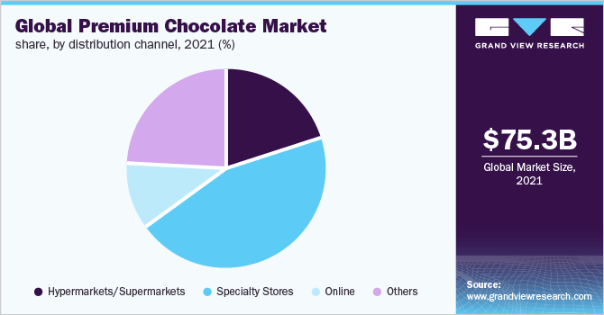 全球高级巧克力市场份额，各分销渠道，2021年(%)