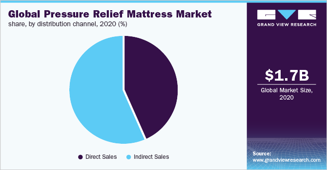 2020年全球减压床垫市场占有率，各销售渠道(%)
