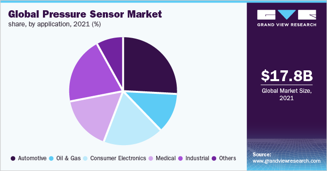 全球压力传感器市场份额，各应用，2021年(%)