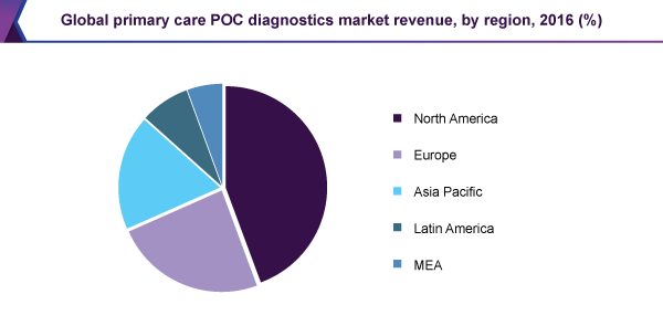 全球初级保健POC诊断市场份额