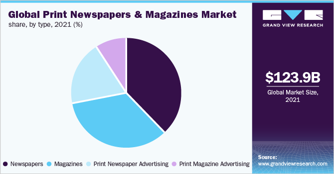 全球纸质报纸和杂志市场份额，各类型，2021年(%)