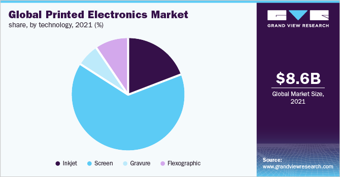 全球印刷电子产品市场份额，按技术分列，2021年(%)