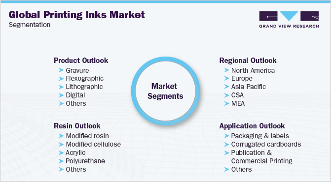 全球印刷油墨市场细分