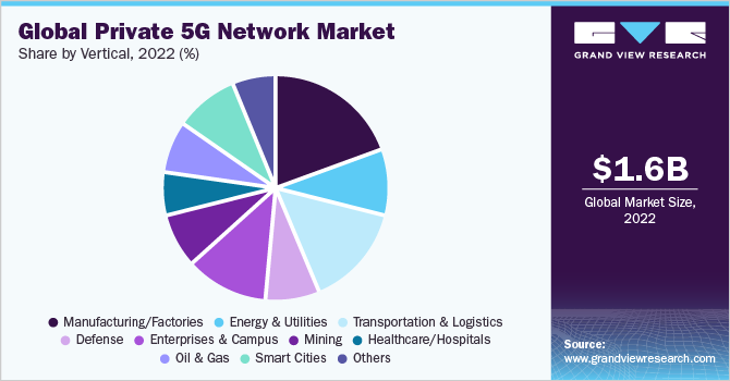 全球专用5G网络垂直市场份额，2021年(%)