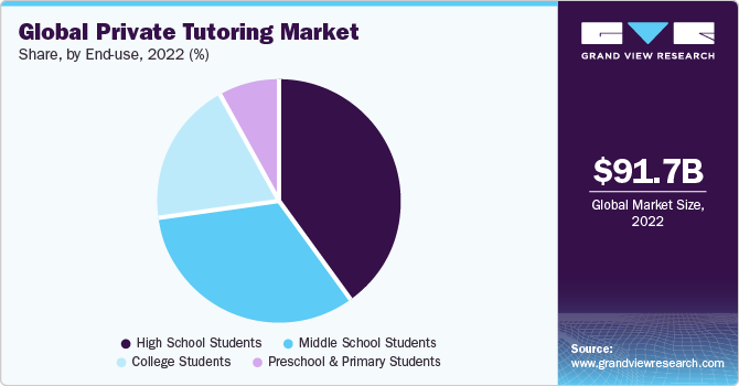 Global Private Tutoring Market share and size, 2022