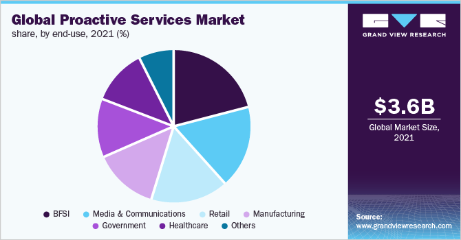 2021年按最终用途划分的全球主动服务市场份额(%)