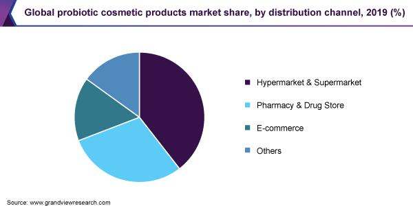 Global probiotic cosmetic products market share, by distribution channel, 2019 (%) 2019年全球益生菌化妆品市场份额,各分销渠道(%)