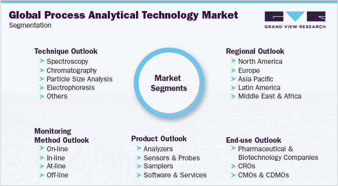 全球过程分析技术市场细分