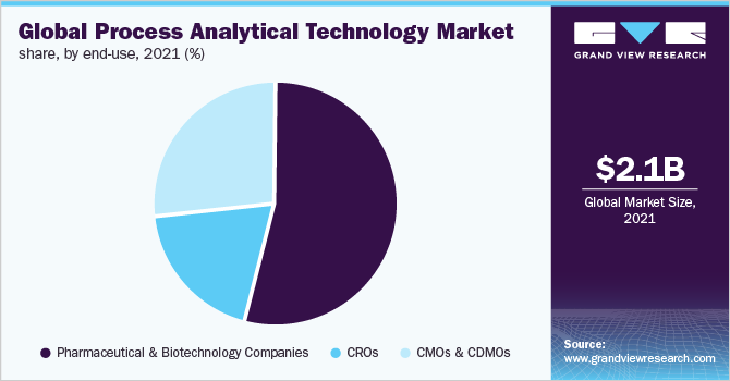 全球过程分析技术市场占有率，各最终用途，2021年(%)