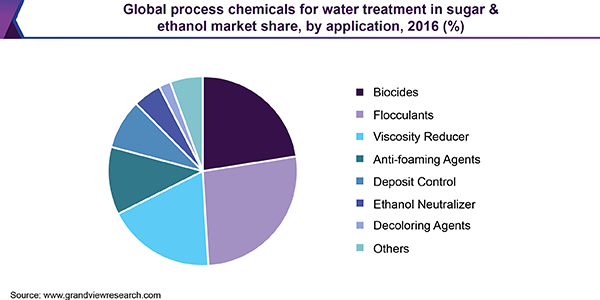 全球制糖和乙醇水处理工艺化学品市场