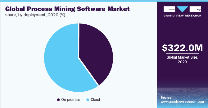 全球流程挖掘软件市场占有率，各部署，2020年(%)