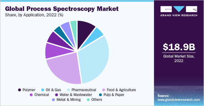 全球过程光谱市场份额，各应用，2021年(%)