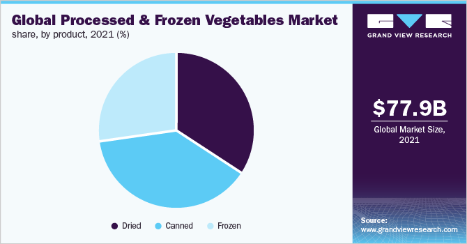全球加工和冷冻蔬菜市场份额，各产品，2021年(%)
