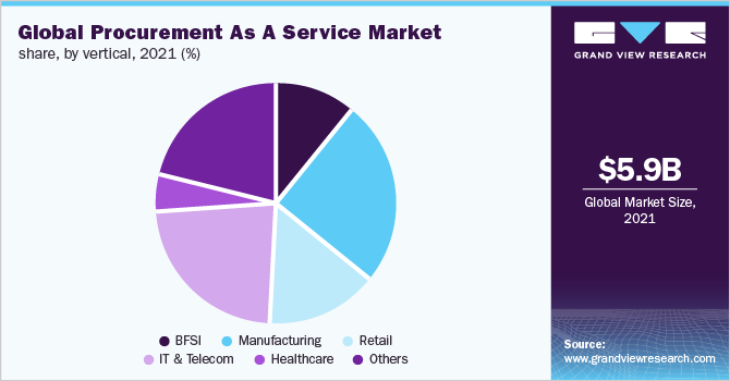 全球采购作为服务的市场份额，各垂直部门，2021年(%)