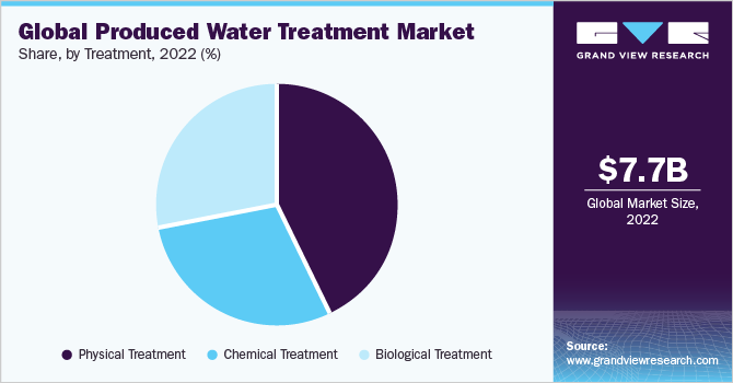 全球采出水处理市场