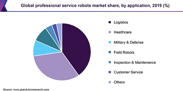 全球专业服务机器人市场份额