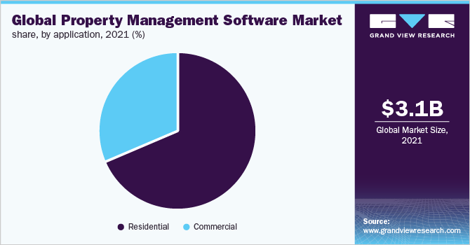 全球物业管理软件市场份额，各应用，2021年(%)