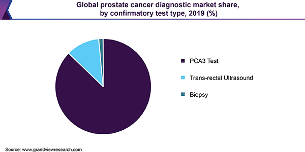 Global prostate cancer diagnostic market share, by confirmatory test type, 2019 (%) 全球前列腺癌诊断市场