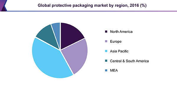 全球防护包装市场